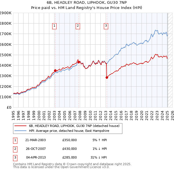6B, HEADLEY ROAD, LIPHOOK, GU30 7NP: Price paid vs HM Land Registry's House Price Index