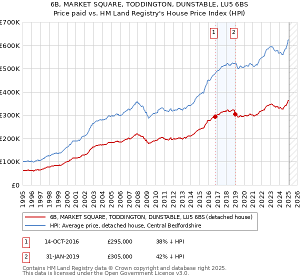 6B, MARKET SQUARE, TODDINGTON, DUNSTABLE, LU5 6BS: Price paid vs HM Land Registry's House Price Index