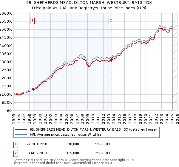 6B, SHEPHERDS MEAD, DILTON MARSH, WESTBURY, BA13 4DX: Price paid vs HM Land Registry's House Price Index