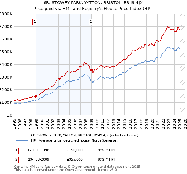 6B, STOWEY PARK, YATTON, BRISTOL, BS49 4JX: Price paid vs HM Land Registry's House Price Index