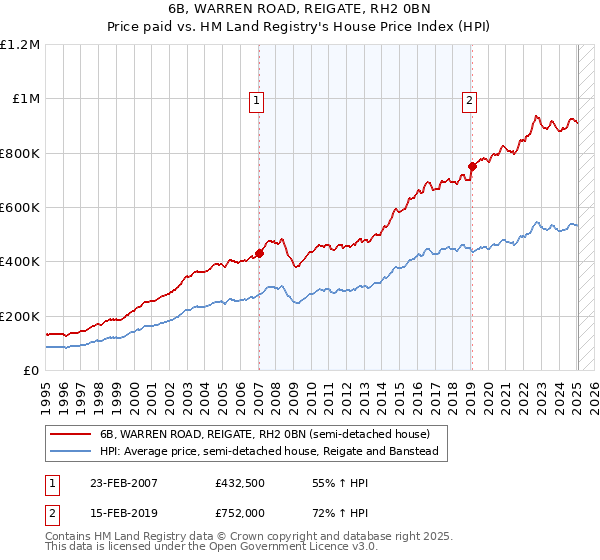 6B, WARREN ROAD, REIGATE, RH2 0BN: Price paid vs HM Land Registry's House Price Index