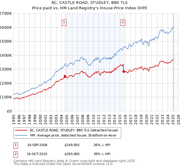 6C, CASTLE ROAD, STUDLEY, B80 7LS: Price paid vs HM Land Registry's House Price Index