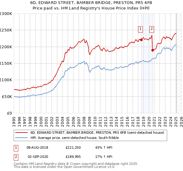 6D, EDWARD STREET, BAMBER BRIDGE, PRESTON, PR5 6FB: Price paid vs HM Land Registry's House Price Index