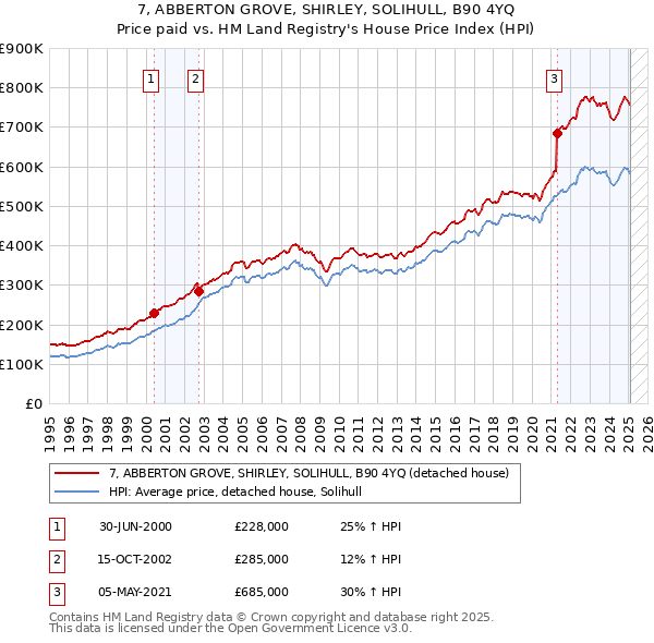 7, ABBERTON GROVE, SHIRLEY, SOLIHULL, B90 4YQ: Price paid vs HM Land Registry's House Price Index
