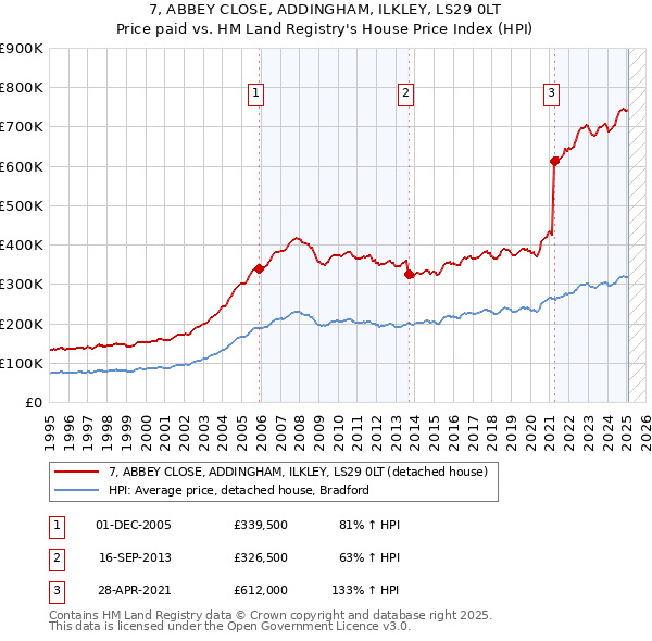 7, ABBEY CLOSE, ADDINGHAM, ILKLEY, LS29 0LT: Price paid vs HM Land Registry's House Price Index