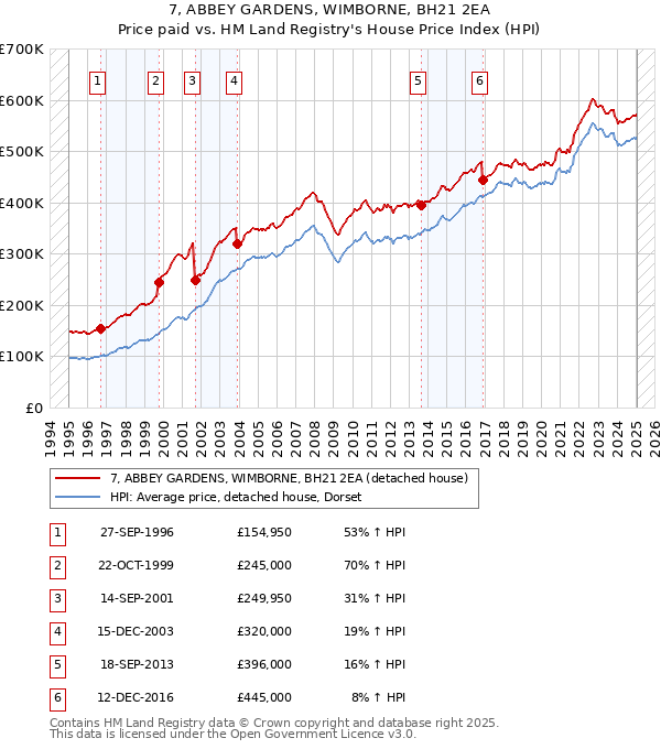 7, ABBEY GARDENS, WIMBORNE, BH21 2EA: Price paid vs HM Land Registry's House Price Index