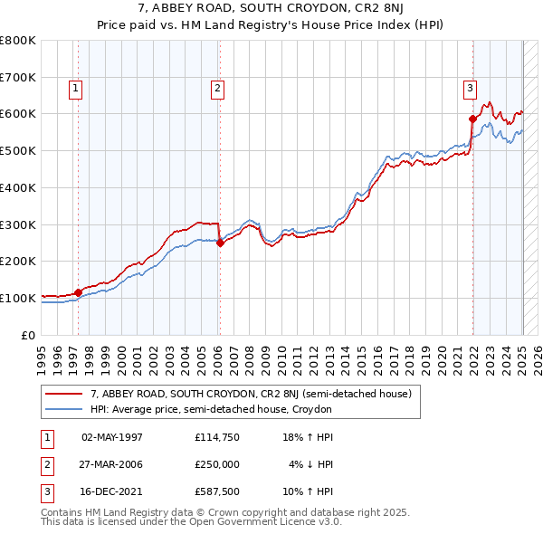 7, ABBEY ROAD, SOUTH CROYDON, CR2 8NJ: Price paid vs HM Land Registry's House Price Index