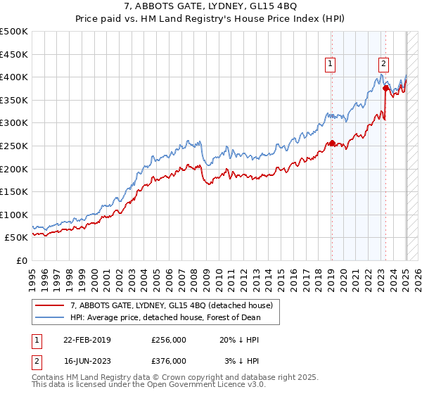 7, ABBOTS GATE, LYDNEY, GL15 4BQ: Price paid vs HM Land Registry's House Price Index