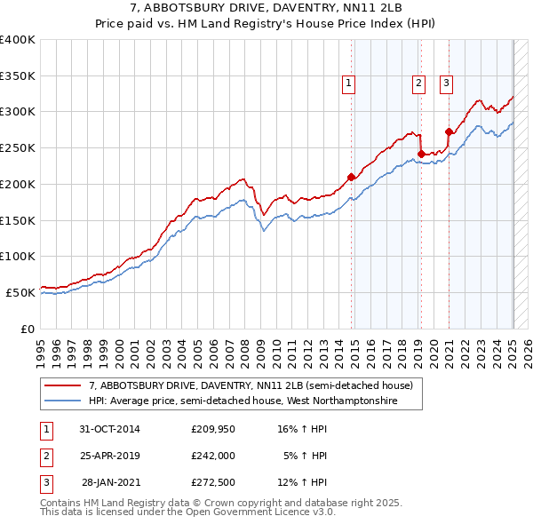 7, ABBOTSBURY DRIVE, DAVENTRY, NN11 2LB: Price paid vs HM Land Registry's House Price Index