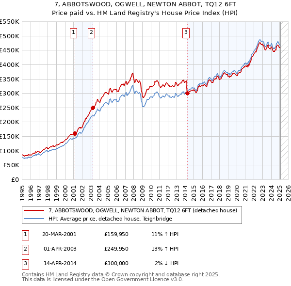 7, ABBOTSWOOD, OGWELL, NEWTON ABBOT, TQ12 6FT: Price paid vs HM Land Registry's House Price Index