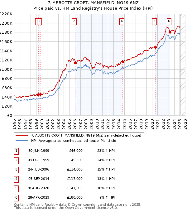 7, ABBOTTS CROFT, MANSFIELD, NG19 6NZ: Price paid vs HM Land Registry's House Price Index