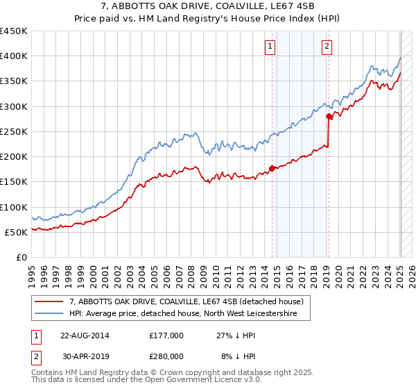 7, ABBOTTS OAK DRIVE, COALVILLE, LE67 4SB: Price paid vs HM Land Registry's House Price Index