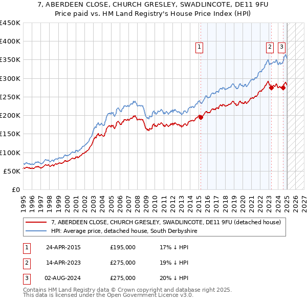 7, ABERDEEN CLOSE, CHURCH GRESLEY, SWADLINCOTE, DE11 9FU: Price paid vs HM Land Registry's House Price Index