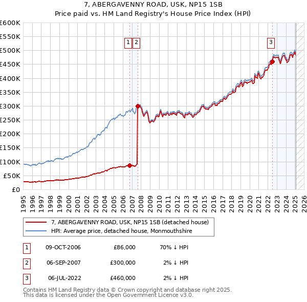 7, ABERGAVENNY ROAD, USK, NP15 1SB: Price paid vs HM Land Registry's House Price Index