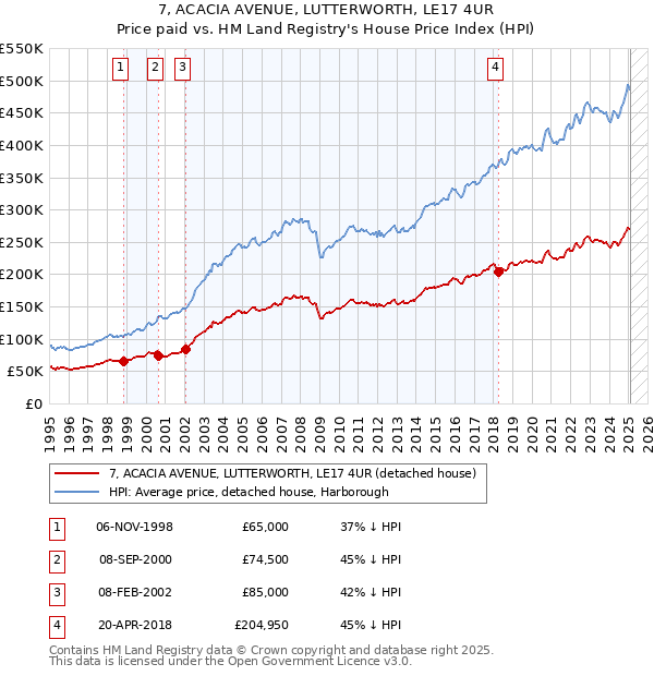 7, ACACIA AVENUE, LUTTERWORTH, LE17 4UR: Price paid vs HM Land Registry's House Price Index
