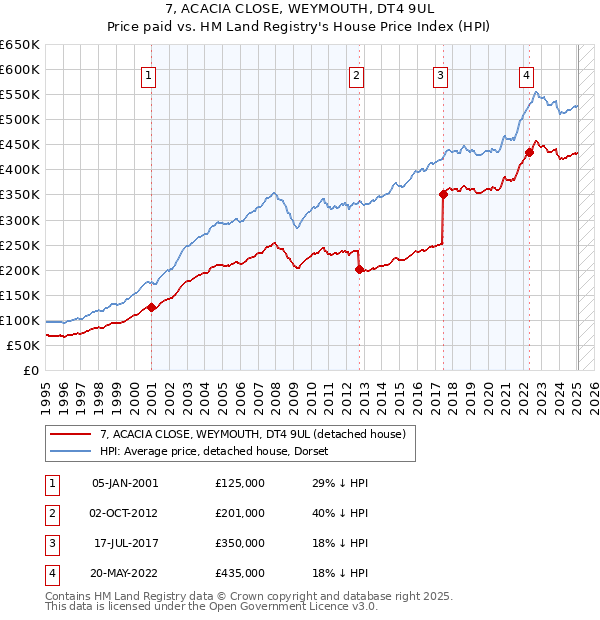 7, ACACIA CLOSE, WEYMOUTH, DT4 9UL: Price paid vs HM Land Registry's House Price Index