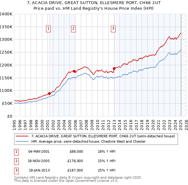 7, ACACIA DRIVE, GREAT SUTTON, ELLESMERE PORT, CH66 2UT: Price paid vs HM Land Registry's House Price Index