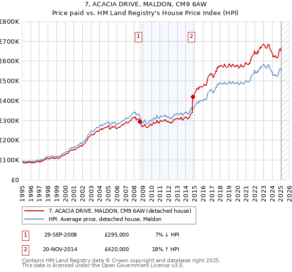 7, ACACIA DRIVE, MALDON, CM9 6AW: Price paid vs HM Land Registry's House Price Index