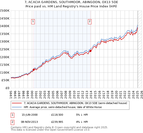 7, ACACIA GARDENS, SOUTHMOOR, ABINGDON, OX13 5DE: Price paid vs HM Land Registry's House Price Index