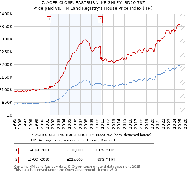 7, ACER CLOSE, EASTBURN, KEIGHLEY, BD20 7SZ: Price paid vs HM Land Registry's House Price Index