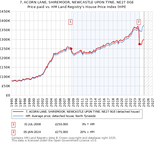 7, ACORN LANE, SHIREMOOR, NEWCASTLE UPON TYNE, NE27 0GE: Price paid vs HM Land Registry's House Price Index