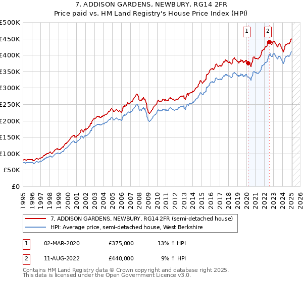 7, ADDISON GARDENS, NEWBURY, RG14 2FR: Price paid vs HM Land Registry's House Price Index