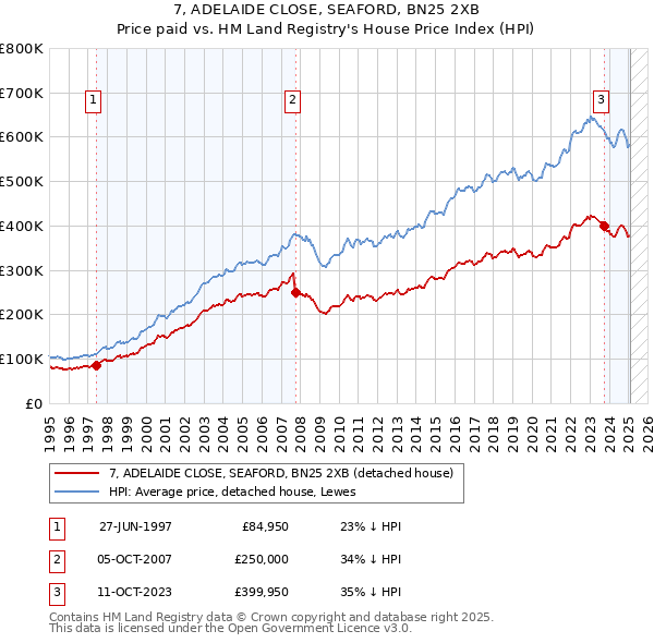 7, ADELAIDE CLOSE, SEAFORD, BN25 2XB: Price paid vs HM Land Registry's House Price Index
