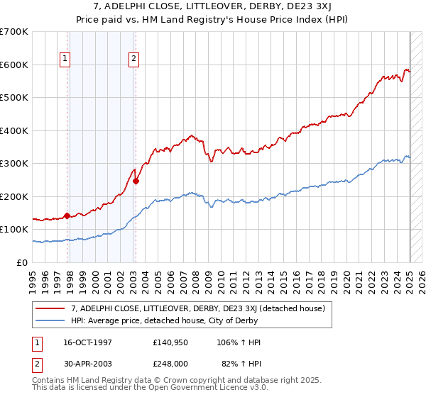 7, ADELPHI CLOSE, LITTLEOVER, DERBY, DE23 3XJ: Price paid vs HM Land Registry's House Price Index