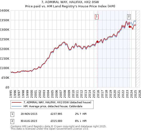 7, ADMIRAL WAY, HALIFAX, HX2 0SW: Price paid vs HM Land Registry's House Price Index
