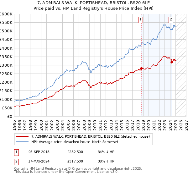 7, ADMIRALS WALK, PORTISHEAD, BRISTOL, BS20 6LE: Price paid vs HM Land Registry's House Price Index
