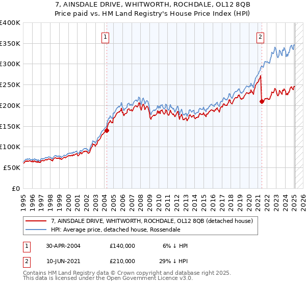 7, AINSDALE DRIVE, WHITWORTH, ROCHDALE, OL12 8QB: Price paid vs HM Land Registry's House Price Index