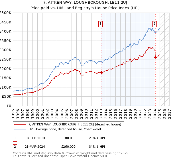 7, AITKEN WAY, LOUGHBOROUGH, LE11 2UJ: Price paid vs HM Land Registry's House Price Index