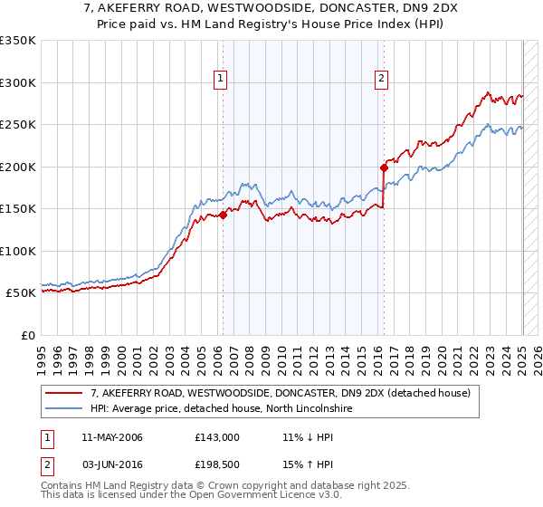 7, AKEFERRY ROAD, WESTWOODSIDE, DONCASTER, DN9 2DX: Price paid vs HM Land Registry's House Price Index