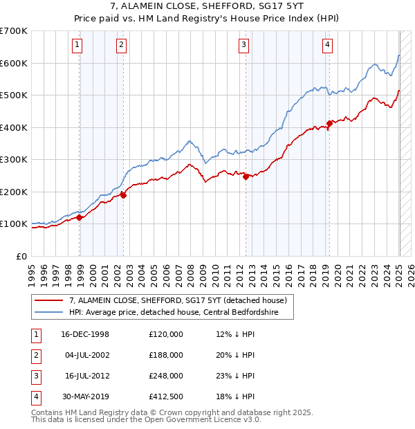 7, ALAMEIN CLOSE, SHEFFORD, SG17 5YT: Price paid vs HM Land Registry's House Price Index