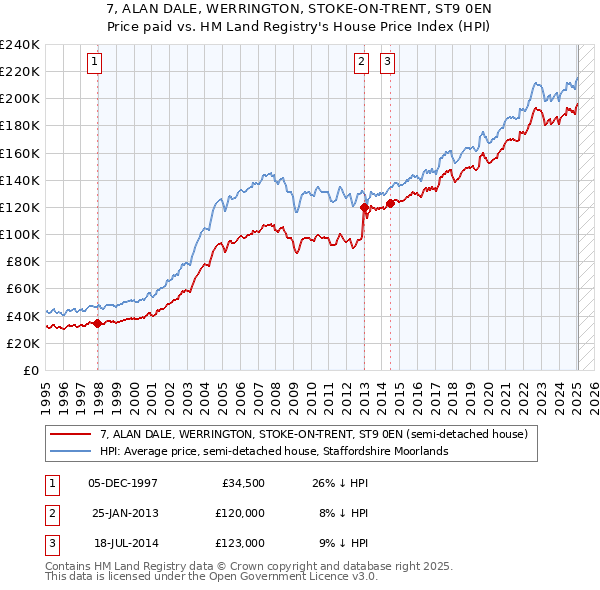 7, ALAN DALE, WERRINGTON, STOKE-ON-TRENT, ST9 0EN: Price paid vs HM Land Registry's House Price Index