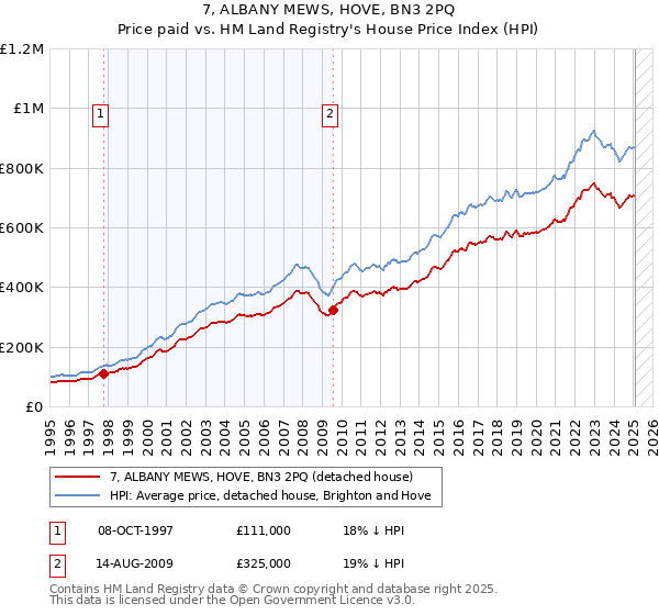 7, ALBANY MEWS, HOVE, BN3 2PQ: Price paid vs HM Land Registry's House Price Index
