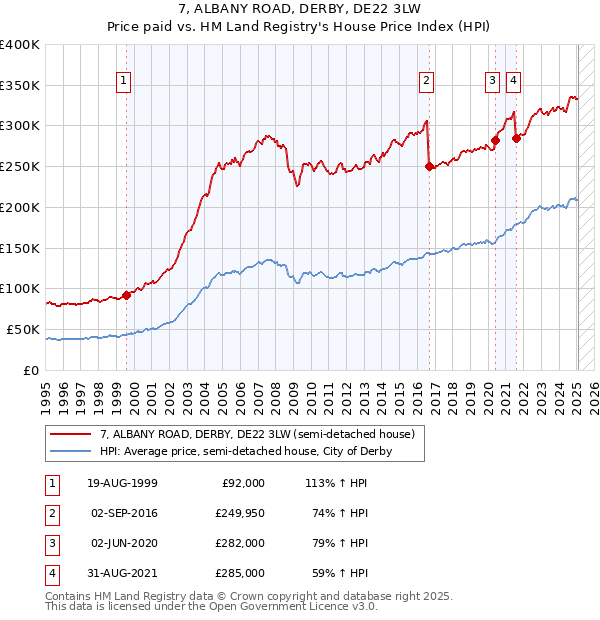 7, ALBANY ROAD, DERBY, DE22 3LW: Price paid vs HM Land Registry's House Price Index