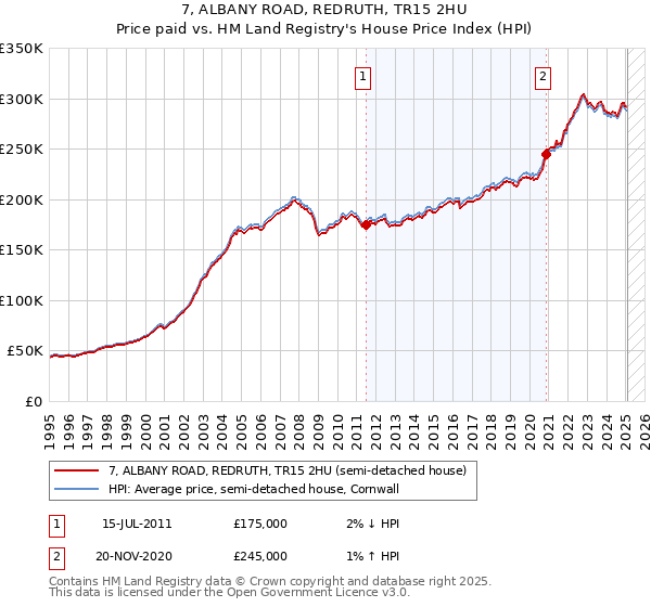 7, ALBANY ROAD, REDRUTH, TR15 2HU: Price paid vs HM Land Registry's House Price Index