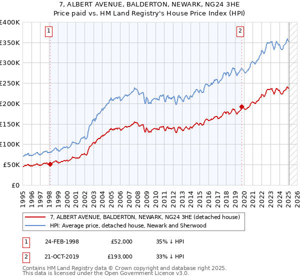 7, ALBERT AVENUE, BALDERTON, NEWARK, NG24 3HE: Price paid vs HM Land Registry's House Price Index