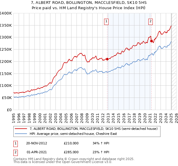 7, ALBERT ROAD, BOLLINGTON, MACCLESFIELD, SK10 5HS: Price paid vs HM Land Registry's House Price Index