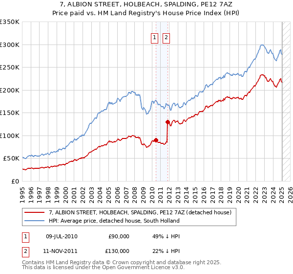 7, ALBION STREET, HOLBEACH, SPALDING, PE12 7AZ: Price paid vs HM Land Registry's House Price Index