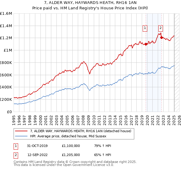 7, ALDER WAY, HAYWARDS HEATH, RH16 1AN: Price paid vs HM Land Registry's House Price Index