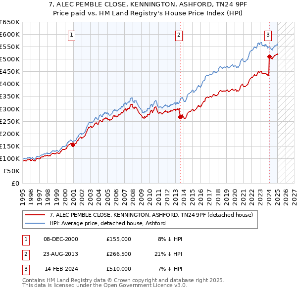 7, ALEC PEMBLE CLOSE, KENNINGTON, ASHFORD, TN24 9PF: Price paid vs HM Land Registry's House Price Index