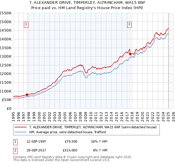 7, ALEXANDER DRIVE, TIMPERLEY, ALTRINCHAM, WA15 6NF: Price paid vs HM Land Registry's House Price Index