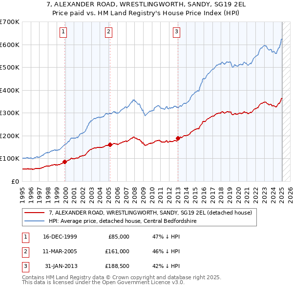 7, ALEXANDER ROAD, WRESTLINGWORTH, SANDY, SG19 2EL: Price paid vs HM Land Registry's House Price Index