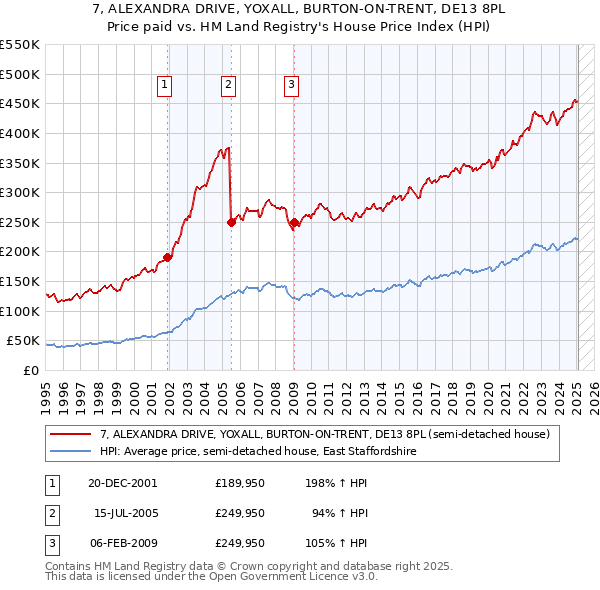 7, ALEXANDRA DRIVE, YOXALL, BURTON-ON-TRENT, DE13 8PL: Price paid vs HM Land Registry's House Price Index