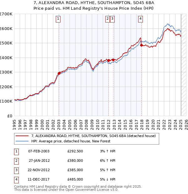 7, ALEXANDRA ROAD, HYTHE, SOUTHAMPTON, SO45 6BA: Price paid vs HM Land Registry's House Price Index