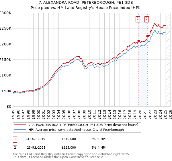 7, ALEXANDRA ROAD, PETERBOROUGH, PE1 3DB: Price paid vs HM Land Registry's House Price Index