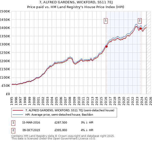 7, ALFRED GARDENS, WICKFORD, SS11 7EJ: Price paid vs HM Land Registry's House Price Index