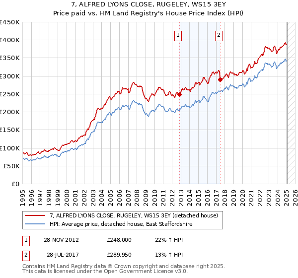 7, ALFRED LYONS CLOSE, RUGELEY, WS15 3EY: Price paid vs HM Land Registry's House Price Index